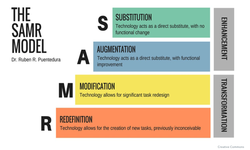 SAMR Model, Dr. Ruben Puentedura