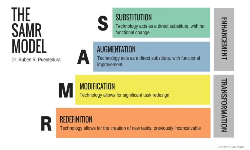 SAMR Model, Dr. Ruben Puentedura
